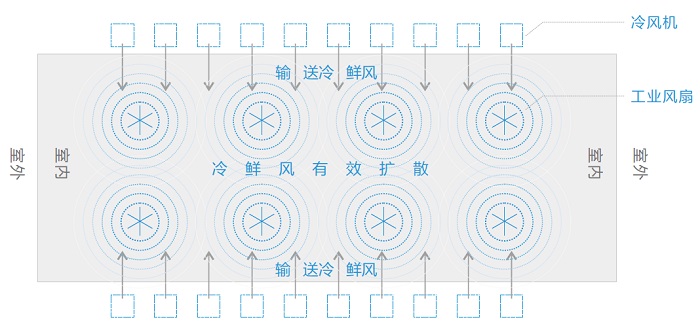 瑞泰風(fēng)“扇機組合”，扇機組合，瑞泰風(fēng)工業(yè)大風(fēng)扇，瑞泰風(fēng)蒸發(fā)式冷氣機，高大型廠房車間通風(fēng)降溫